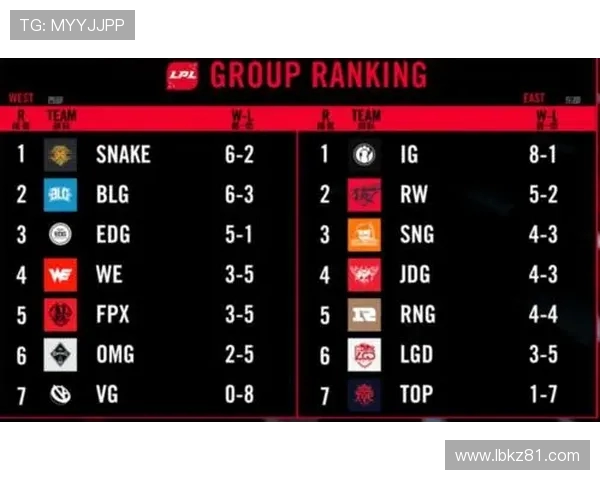 WE战队以83分稳居世界冠军杯积分榜首位，其他战队紧随其后